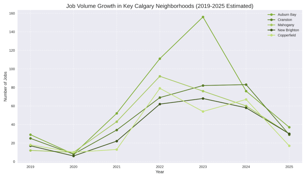Garage Door Repair Job Volume Growth In Calgary Neighborhoods